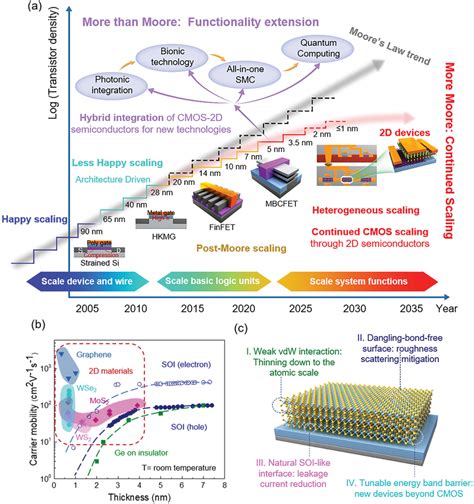 technology node semiconductor